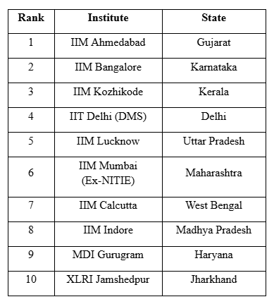 NIRF 2025 Management Rankings docx Google Docs 09 12 2025 10 38 AM