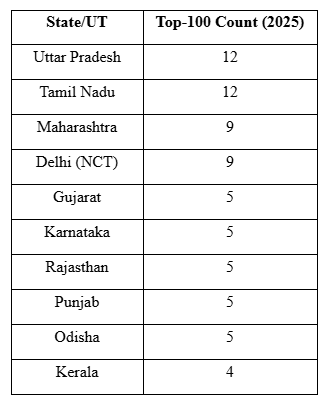NIRF 2025 Management Rankings docx Google Docs 09 12 2025 10 43 AM