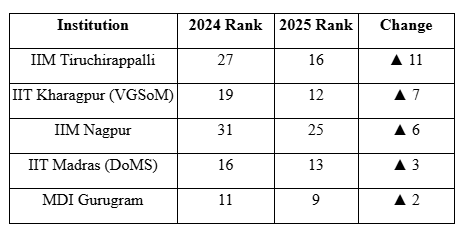 NIRF 2025 Management Rankings docx Google Docs 09 12 2025 10 45 AM
