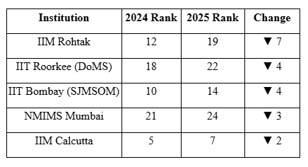 NIRF 2025 Management Rankings docx Google Docs 09 12 2025 11 33 AM