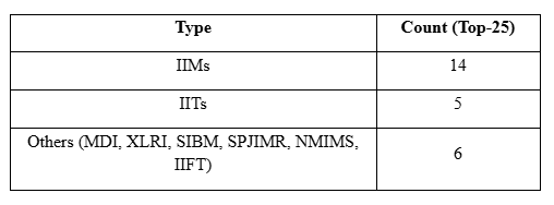 NIRF 2025 Management Rankings docx Google Docs 09 12 2025 11 34 AM