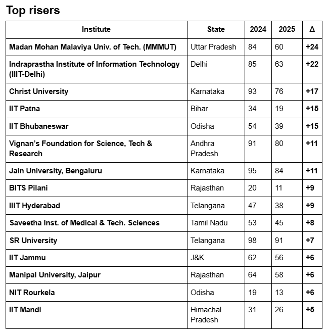 NIRF Engineering Google Docs 09 10 2025 04 52 PM