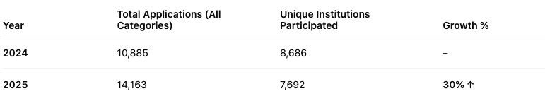 NIRF 2025 College Category: State-Wise Analysis, Growth Trends, and Insights 2 The NIRF framework saw remarkable growth in institutional participation in 2025: