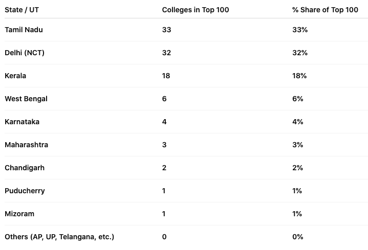 NIRF 2025 College Category: State-Wise Analysis, Growth Trends, and Insights 3 Top 100 Distribution: State-Wise Breakdown
