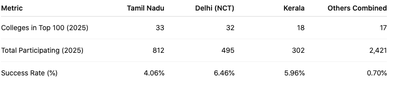 NIRF 2025 College Category: State-Wise Analysis, Growth Trends, and Insights 6 State Performance Snapshot