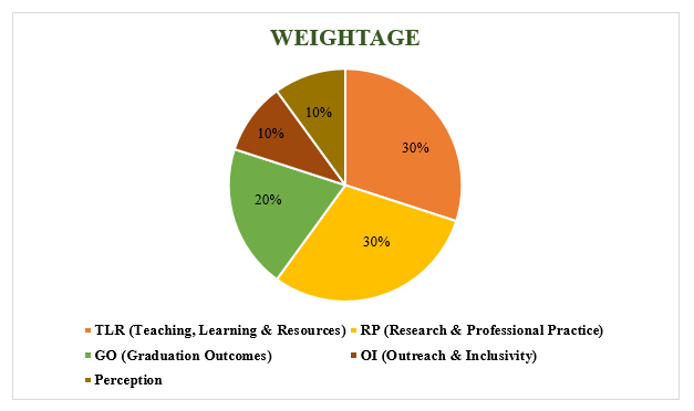 NIRF 2025 Engineering Rankings: Insights and Analysis of India’s Top 100 Engineering Institutions 10 metircs weightage