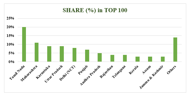share
