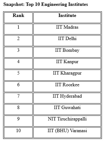 NIRF 2025 Engineering Rankings: Insights and Analysis of India’s Top 100 Engineering Institutions 2 snapshot