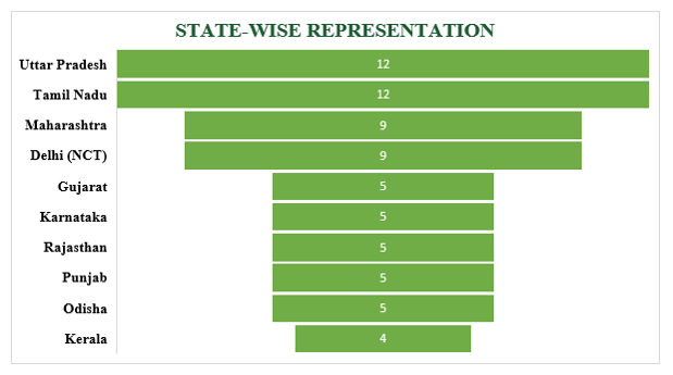 statewise