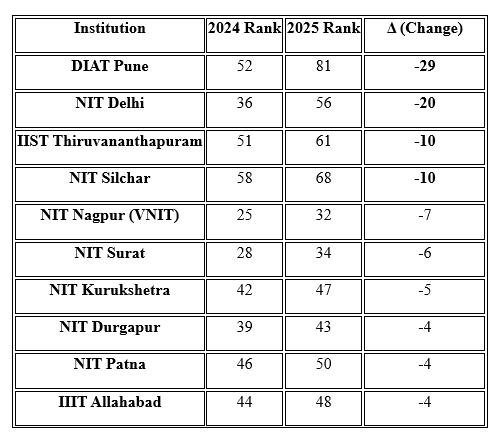 NIRF 2025 Engineering Rankings: Insights and Analysis of India’s Top 100 Engineering Institutions 8 top 10 fallers table