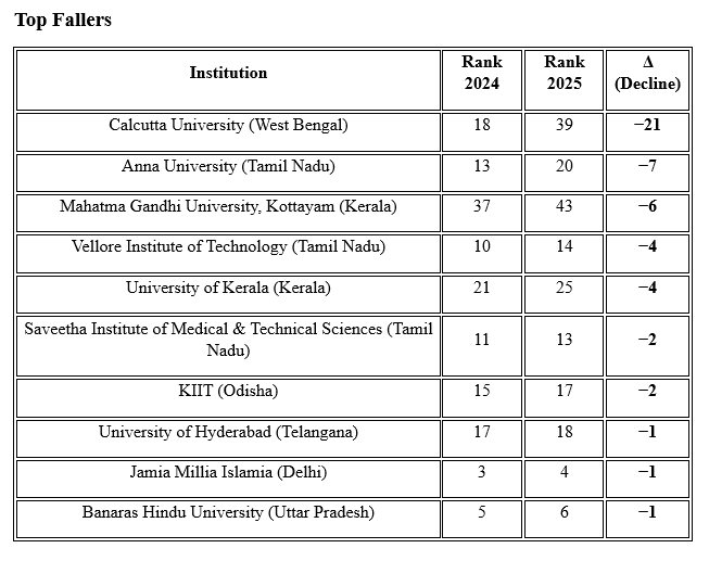 top fallers 1