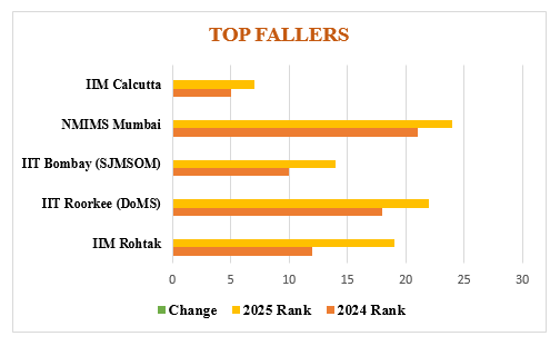 top fallers