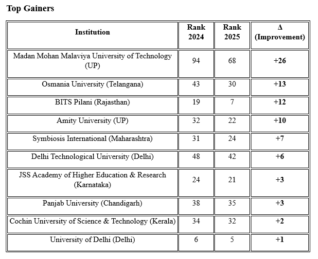 top gainers