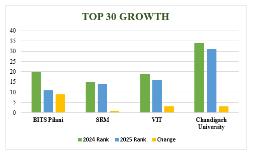NIRF 2025 Engineering Rankings: Insights and Analysis of India’s Top 100 Engineering Institutions 3 top growth