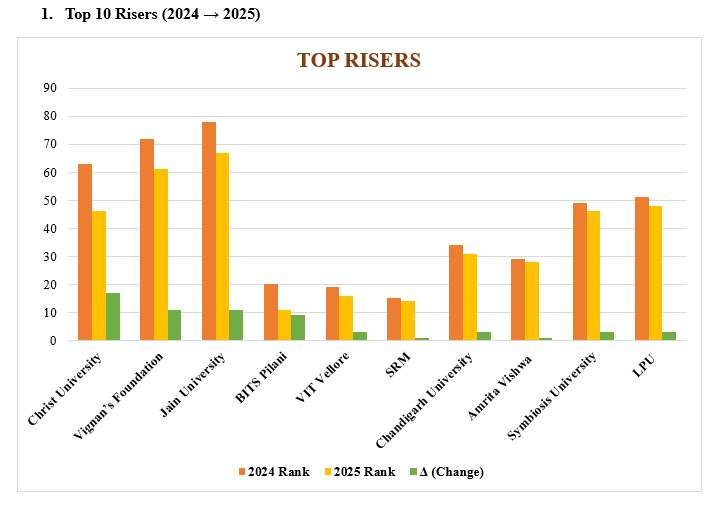 top risers 1