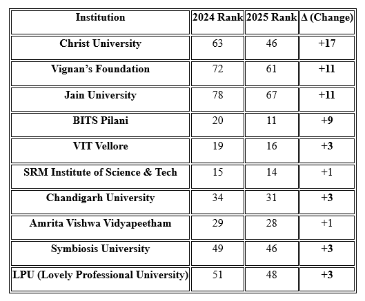 NIRF 2025 Engineering Rankings: Insights and Analysis of India’s Top 100 Engineering Institutions 6 top risers table