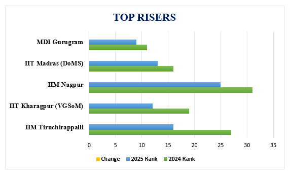 top risers