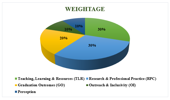weightage