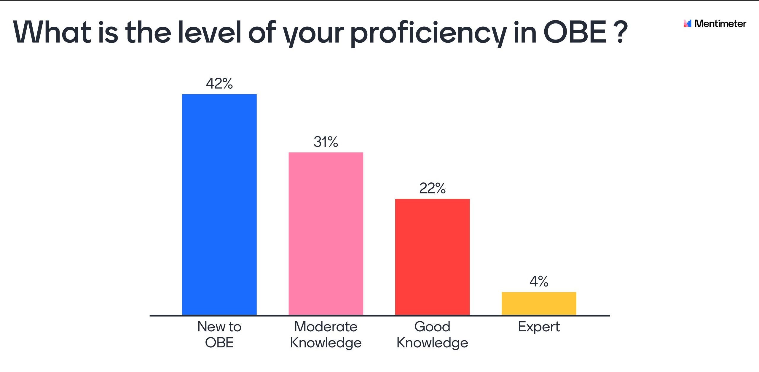 What is the level of your proficiency in obe before the training scaled e1632496730848