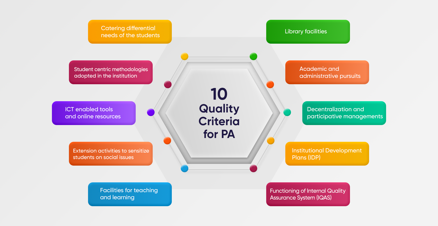 10 Quality Criteria for NAAC PAC