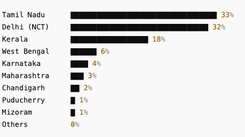 Visualization: 2025 Top 100 Colleges by State