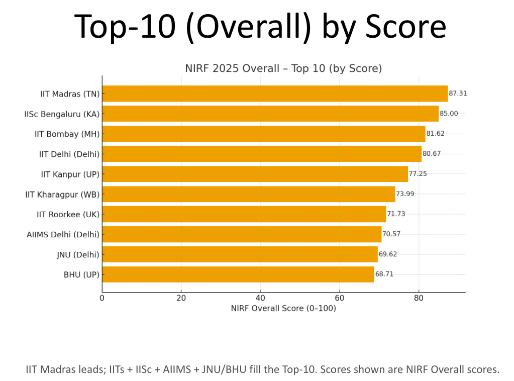 2025 Top-10 (Overall)